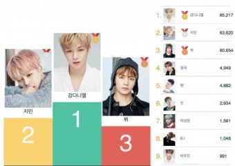 5월 2주차 베스트 아이돌 투표 결과 개인은 강다니엘, 그룹은 방탄소년단이 1위 차지