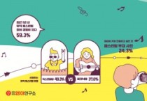 대학내일20대연구소, 뮤직 페스티벌에 대한 20대 인식 조사 발표